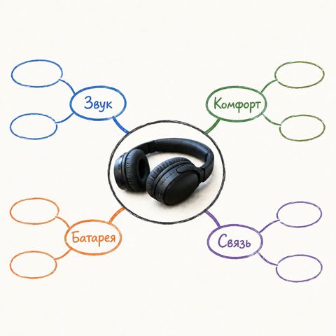 /mindmap: Карта идей от центра