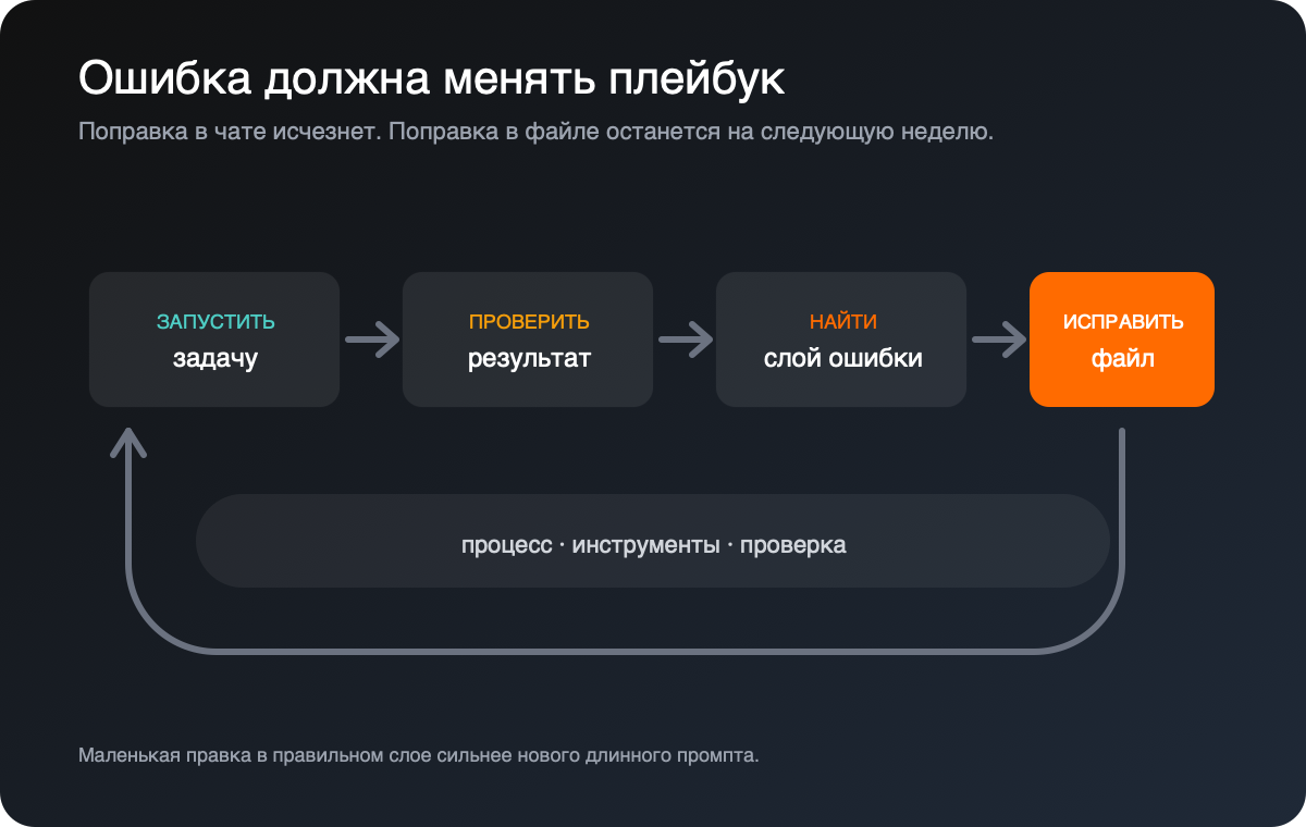 Цикл улучшения плейбука: запустить задачу, проверить результат, найти слой ошибки и исправить файл