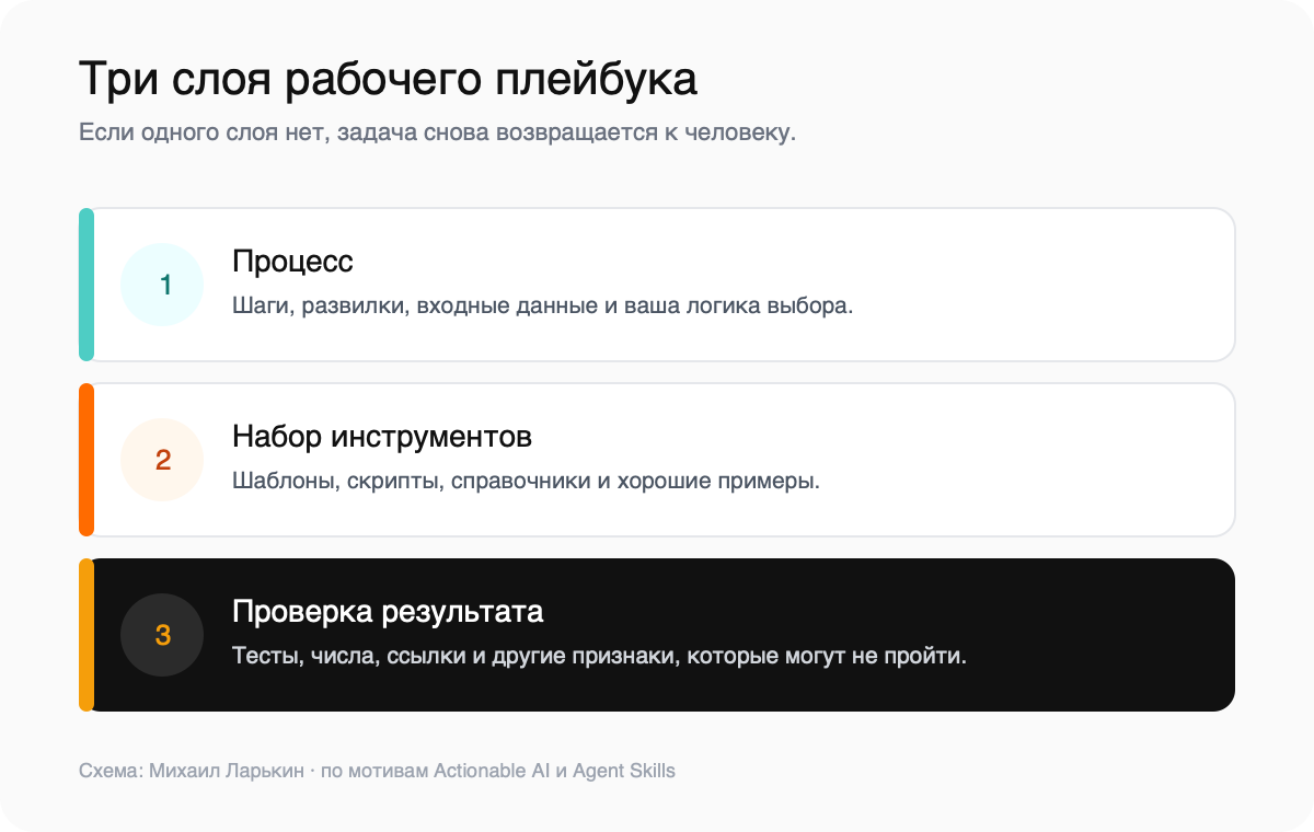 Три слоя плейбука для ИИ: процесс, набор инструментов и проверка результата